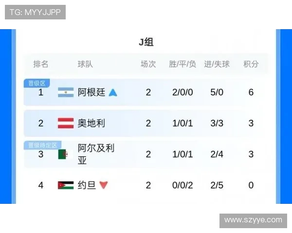 世界杯J组晋级球队解析:阿根廷、奥地利、阿尔及利亚全部出线 世界杯J组晋级球队解析:阿根廷、奥地利、阿尔及利亚全部出线
